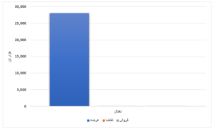 افزایش بیش از ۴ میلیون تنی عرضه محصولات فولادی/ ورق گرم ۱۲ درصد فروخت اخبار