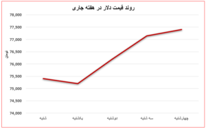 بحران انرژی و نوسان ارز؛ قیمت نورد در بازار آهن صعودی شد اتحادیه صنفی آهن و فولاد ایران