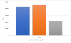 کاهش ۶۷ درصدی عرضه نسبت به هفته گذشته/ ورق گرم ۸۳ درصد فروخت اخبار