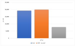 افزایش بیش از ۴ میلیون تنی عرضه محصولات فولادی/ ورق گرم ۱۲ درصد فروخت اخبار