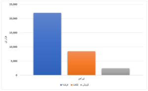 رشد جزئی عرضه محصولات فولادی نسبت به هفته گذشته/ رقابت ۵٫۹ درصدی قیمت ورق گرم اخبار