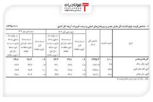 رشد تورم بخش معدن در آبان ۱۴۰۳ اخبار