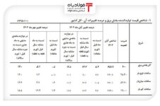 افزایش تورم تولیدکننده برق در یک‌سال اخیر گفتگوی اختصاصی گفتگوی اختصاصی