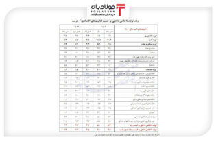 بانک مرکزی: رشد اقتصادی بدون نفت ۲.۳ درصد شد/ صعود بخش معدن و صنایع اساسی در نیمه اول ۱۴۰۳ اخبار