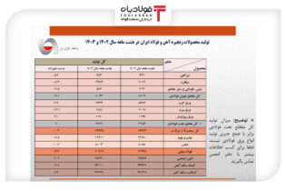 افت ۴.۳ درصدی تولید فولاد ایران در ۸ ماهه سال ۱۴۰۳/ تاثیر محدودیت‌های برق و رکود بازار در کاهش تولید محصولات فولادی اخبار