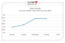 افزایش قابل توجه قیمت سنگ آهن چین در هفته ۴۸ سال ۲۰۲۴ اخبار تولید فولاد میانی و نهایی اخبار تولید فولاد میانی و نهایی