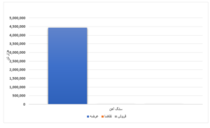 رشد جزئی عرضه محصولات فولادی نسبت به هفته گذشته/ رقابت ۵٫۹ درصدی قیمت ورق گرم اخبار