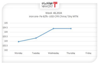افزایش قابل توجه قیمت سنگ آهن چین در هفته ۴۸ سال ۲۰۲۴ اخبار
