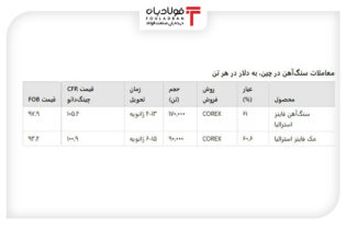 افزایش قیمت سنگ‌آهن به دلیل بهبود احساسات بازار و عوامل بنیادی اخبار