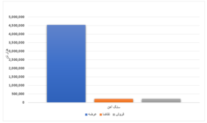 افزایش بیش از ۴ میلیون تنی عرضه محصولات فولادی/ ورق گرم ۱۲ درصد فروخت اخبار