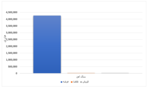 فروش ۱۳ درصدی محصولات فولادی/ رقابت نامحسوس قیمت میانگین و پایه ورق گرم اخبار