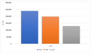 رشد جزئی عرضه محصولات فولادی نسبت به هفته گذشته/ رقابت ۵٫۹ درصدی قیمت ورق گرم اخبار