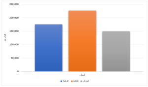 افزایش بیش از ۴ میلیون تنی عرضه محصولات فولادی/ ورق گرم ۱۲ درصد فروخت اخبار