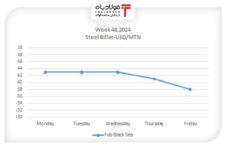 افت قیمت شمش فولاد در بازار دریای سیاه؛ پیش‌بینی تداوم روند کاهشی اخبار تولید فولاد میانی و نهایی اخبار تولید فولاد میانی و نهایی