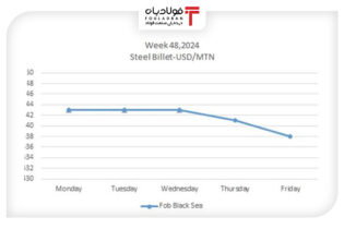 افت قیمت شمش فولاد در بازار دریای سیاه؛ پیش‌بینی تداوم روند کاهشی اخبار