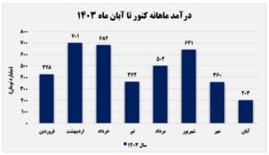 درآمد ۲۰۳ میلیارد تومانی "کنور" طی یک ماه اخبار