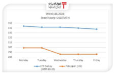 روند نزولی قیمت قراضه در بازار جهانی؛ بررسی وضعیت ترکیه و ژاپن در هفته ۴۸ اخبار تولید فولاد میانی و نهایی اخبار تولید فولاد میانی و نهایی