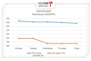 روند نزولی قیمت قراضه در بازار جهانی؛ بررسی وضعیت ترکیه و ژاپن در هفته ۴۸ اخبار