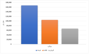 کاهش ۶۷ درصدی عرضه نسبت به هفته گذشته/ ورق گرم ۸۳ درصد فروخت اخبار