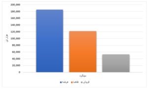 افزایش بیش از ۴ میلیون تنی عرضه محصولات فولادی/ ورق گرم ۱۲ درصد فروخت اخبار