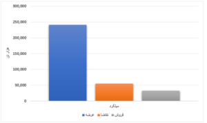 فروش ۱۳ درصدی محصولات فولادی/ رقابت نامحسوس قیمت میانگین و پایه ورق گرم اخبار