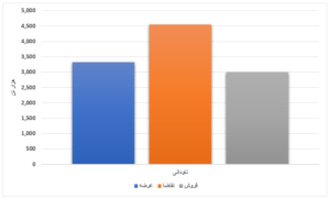 کاهش ۶۷ درصدی عرضه نسبت به هفته گذشته/ ورق گرم ۸۳ درصد فروخت اخبار