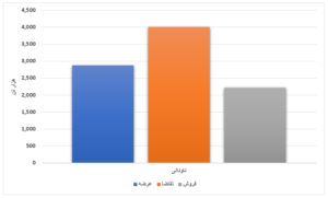 افزایش بیش از ۴ میلیون تنی عرضه محصولات فولادی/ ورق گرم ۱۲ درصد فروخت اخبار