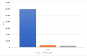 رشد جزئی عرضه محصولات فولادی نسبت به هفته گذشته/ رقابت ۵٫۹ درصدی قیمت ورق گرم اخبار