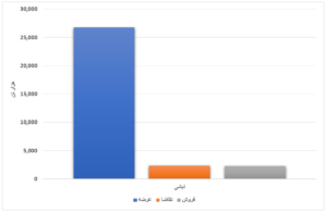 کاهش ۶۷ درصدی عرضه نسبت به هفته گذشته/ ورق گرم ۸۳ درصد فروخت اخبار