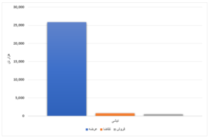 افزایش بیش از ۴ میلیون تنی عرضه محصولات فولادی/ ورق گرم ۱۲ درصد فروخت اخبار