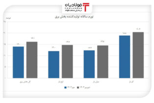 کاهش ۲.۱ واحد درصدی تورم سالانه برق عینک فولادی
