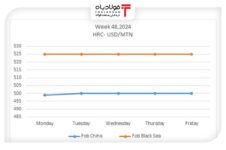 ثبات قیمت فولاد در بازارهای چین و دریای سیاه در هفته ۴۸ سال ۲۰۲۴ اخبار تولید فولاد میانی و نهایی اخبار تولید فولاد میانی و نهایی