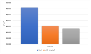 افزایش بیش از ۴ میلیون تنی عرضه محصولات فولادی/ ورق گرم ۱۲ درصد فروخت اخبار