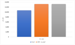 کاهش ۶۷ درصدی عرضه نسبت به هفته گذشته/ ورق گرم ۸۳ درصد فروخت اخبار