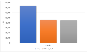 فروش ۱۳ درصدی محصولات فولادی/ رقابت نامحسوس قیمت میانگین و پایه ورق گرم اخبار