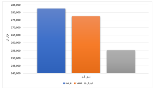 رشد جزئی عرضه محصولات فولادی نسبت به هفته گذشته/ رقابت ۵٫۹ درصدی قیمت ورق گرم اخبار