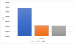 کاهش ۶۷ درصدی عرضه نسبت به هفته گذشته/ ورق گرم ۸۳ درصد فروخت اخبار