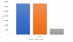 فروش ۱۳ درصدی محصولات فولادی/ رقابت نامحسوس قیمت میانگین و پایه ورق گرم اخبار