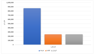 افزایش بیش از ۴ میلیون تنی عرضه محصولات فولادی/ ورق گرم ۱۲ درصد فروخت اخبار