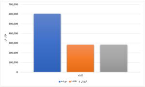 رشد جزئی عرضه محصولات فولادی نسبت به هفته گذشته/ رقابت ۵٫۹ درصدی قیمت ورق گرم اخبار