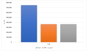 افزایش بیش از ۴ میلیون تنی عرضه محصولات فولادی/ ورق گرم ۱۲ درصد فروخت اخبار