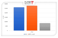 محصولات فولادی ۱۶ درصد فروختند/ رشد بیش از ۷ هزار تومانی نرخ تیرآهن در یک هفته انجمن اتحادیه آهن فروشان تهران انجمن اتحادیه آهن فروشان تهران