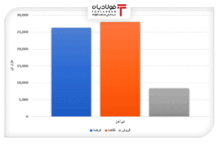 محصولات فولادی ۱۶ درصد فروختند/ رشد بیش از ۷ هزار تومانی نرخ تیرآهن در یک هفته اخبار