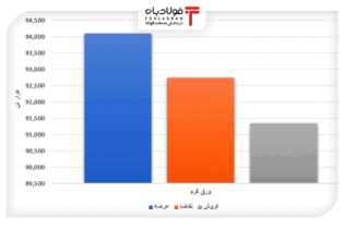 محصولات فولادی ۴۲ درصد فروختند/ فروش ۹۷ درصدی ورق گرم عرضه شده در بورس اخبار