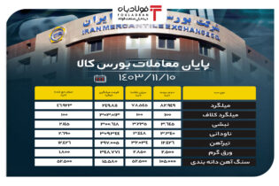 پایان معاملات بورس کالا/ تقاضای بیش از ۷۸ هزار تنی برای میلگرد اخبار