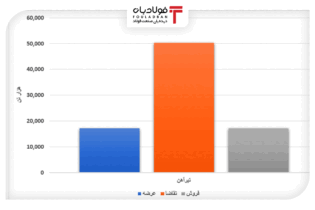 فروش ۱۸ درصدی محصولات فولادی طی یک هفته/ تیرآهن ۵ هزار تومان گران شد اخبار