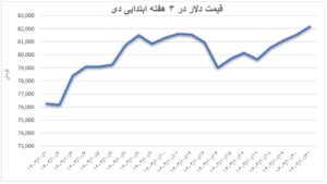 چرا قیمت میلگرد به مرز ۳۰ هزار تومان می‌رسد؟/ تاثیر نوسانات دلار بر بازار فولاد عینک فولادی