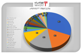 فولادی‌ها روی نوار وام؛ بازپرداخت قطره‌چکانی! اخبار