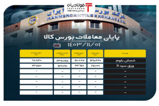 پایان معاملات بورس کالا/ بیش از ۱۶۰ هزار تن محصول فولادی به تابلو راه پیدا کردند اخبار