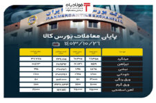 پایان معاملات بورس کالا/ تقاضای بیش از ۶۰ هزار تنی برای میلگرد آینده قیمت خودرو در ایران آینده قیمت خودرو در ایران